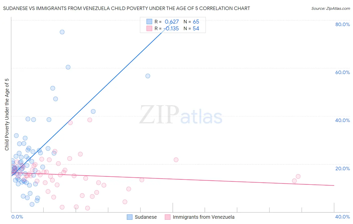 Sudanese vs Immigrants from Venezuela Child Poverty Under the Age of 5