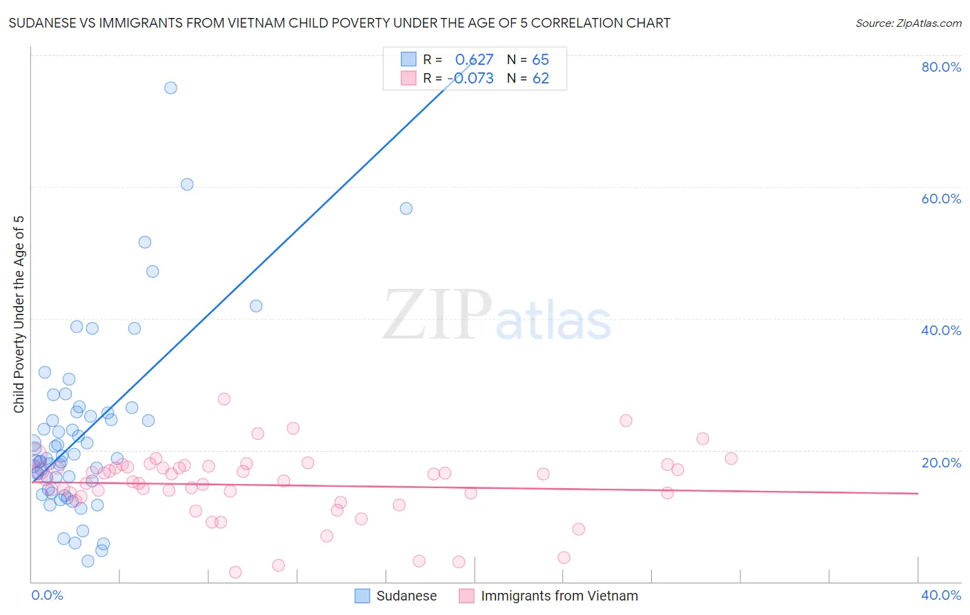 Sudanese vs Immigrants from Vietnam Child Poverty Under the Age of 5