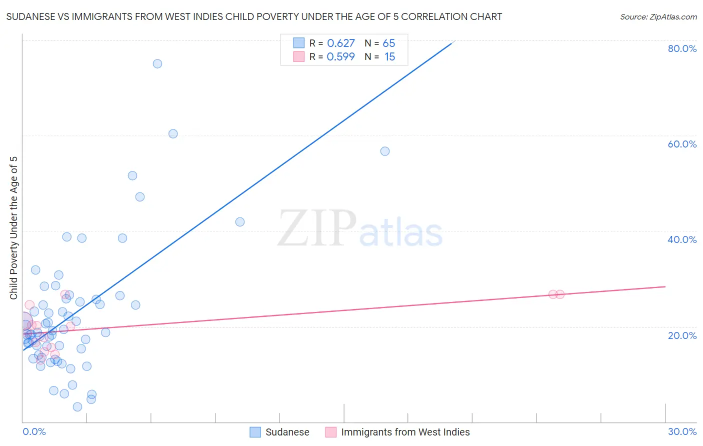 Sudanese vs Immigrants from West Indies Child Poverty Under the Age of 5