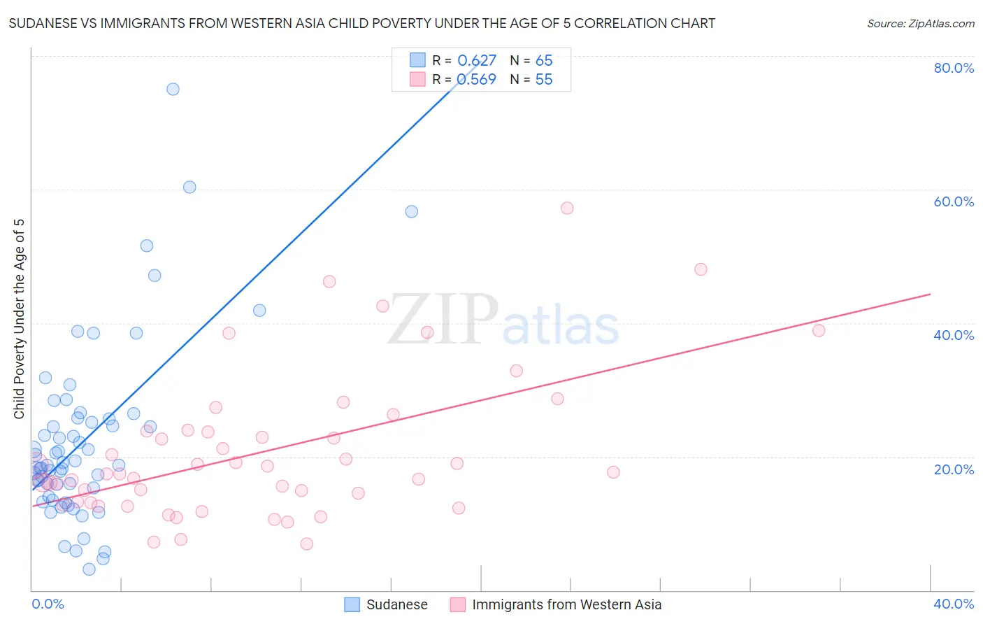 Sudanese vs Immigrants from Western Asia Child Poverty Under the Age of 5