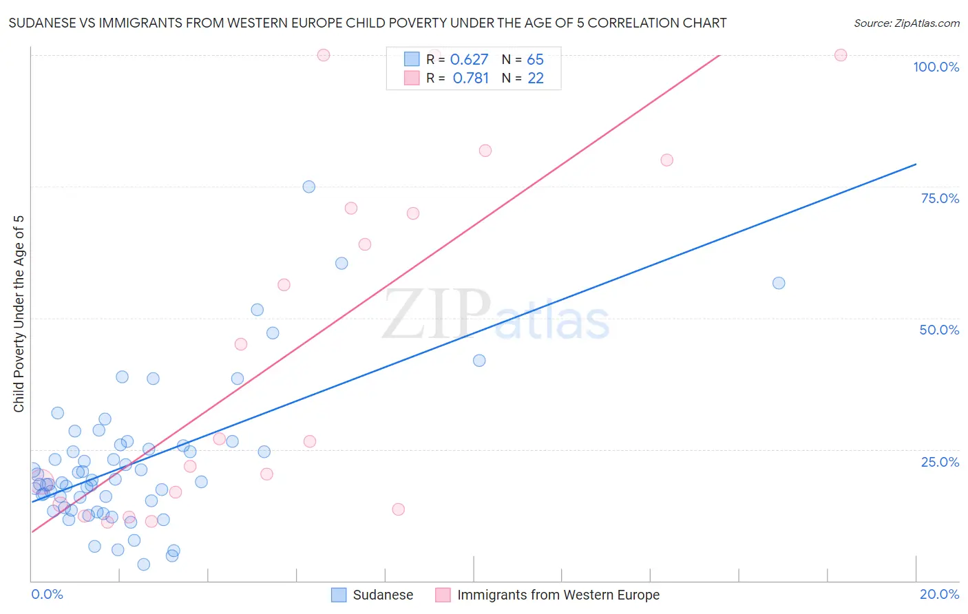Sudanese vs Immigrants from Western Europe Child Poverty Under the Age of 5