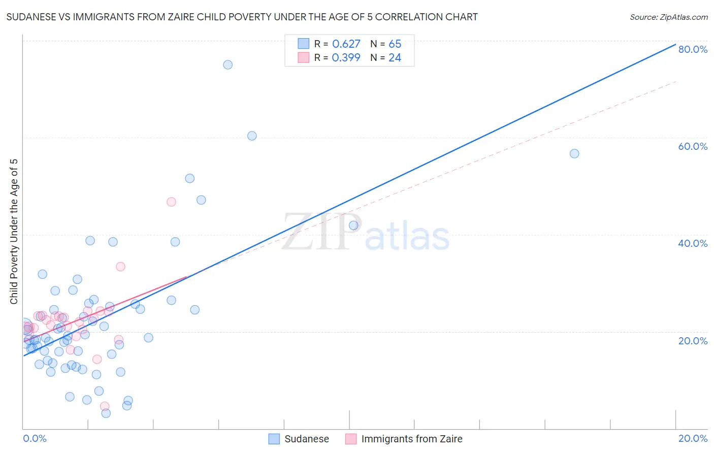 Sudanese vs Immigrants from Zaire Child Poverty Under the Age of 5