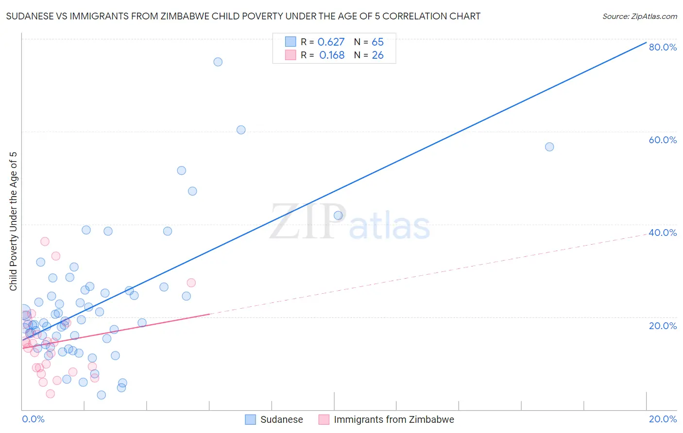 Sudanese vs Immigrants from Zimbabwe Child Poverty Under the Age of 5