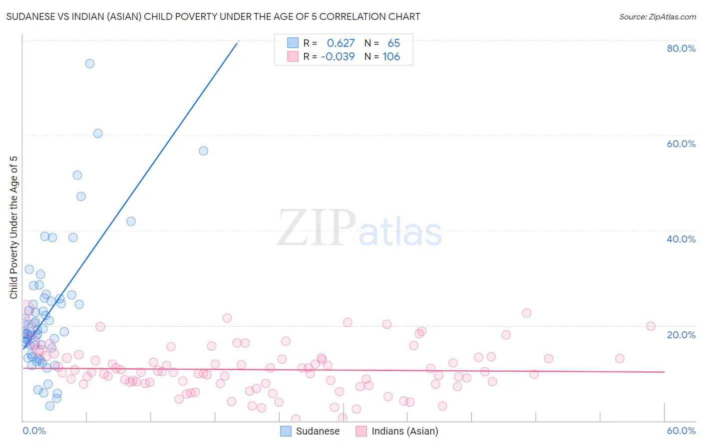 Sudanese vs Indian (Asian) Child Poverty Under the Age of 5