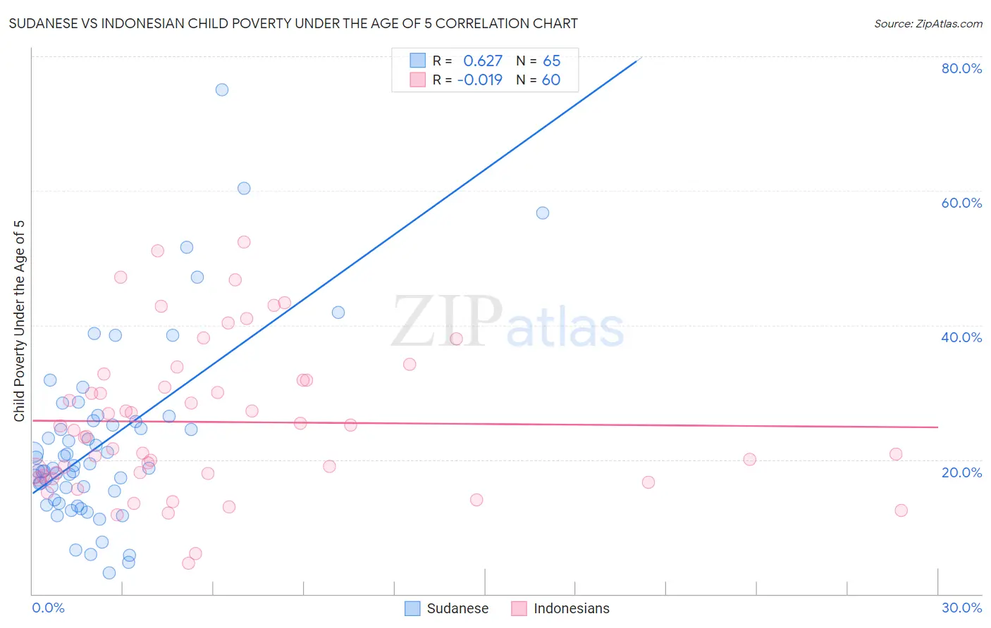 Sudanese vs Indonesian Child Poverty Under the Age of 5