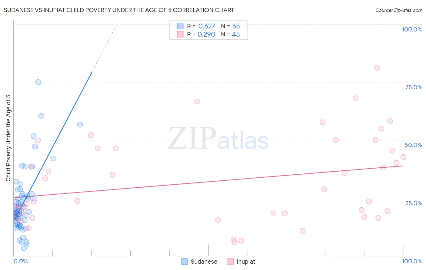 Sudanese vs Inupiat Child Poverty Under the Age of 5