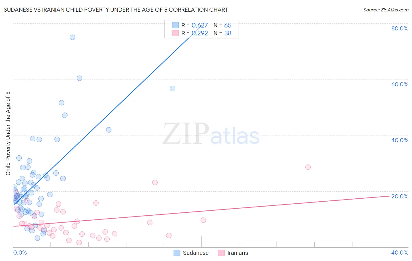 Sudanese vs Iranian Child Poverty Under the Age of 5