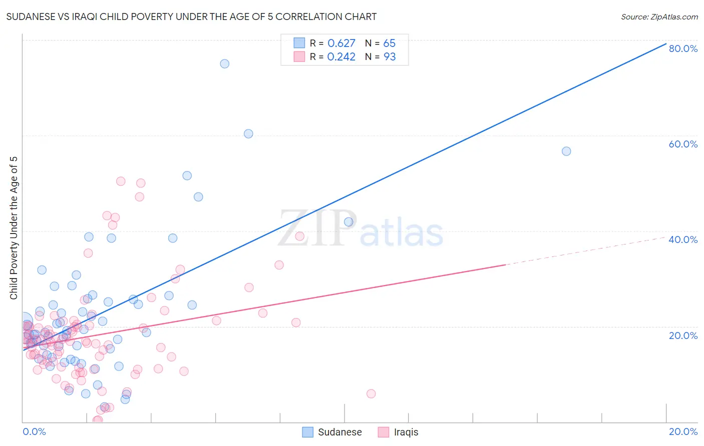 Sudanese vs Iraqi Child Poverty Under the Age of 5