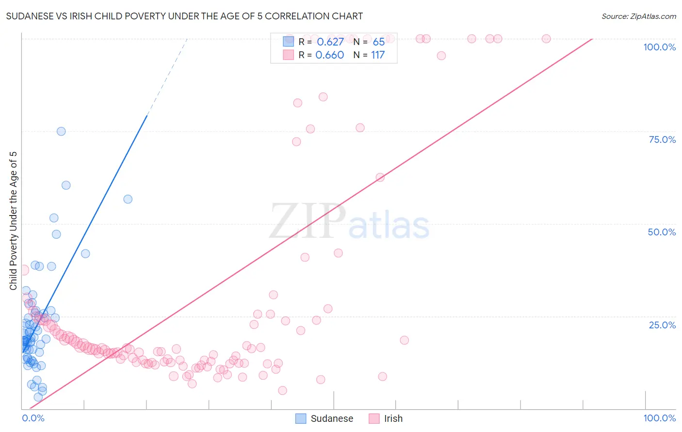Sudanese vs Irish Child Poverty Under the Age of 5