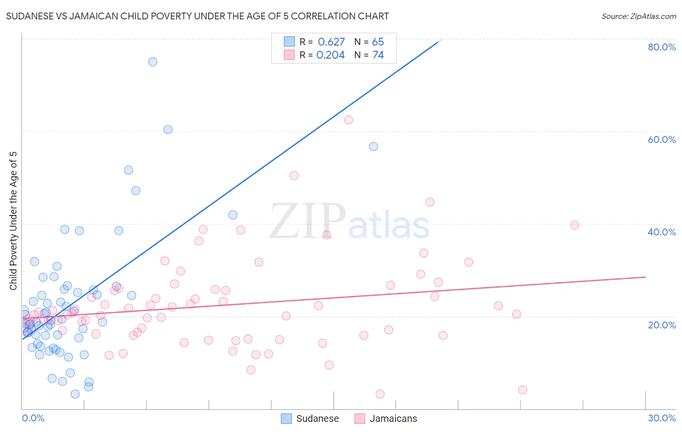 Sudanese vs Jamaican Child Poverty Under the Age of 5