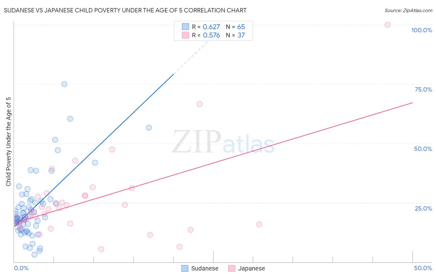 Sudanese vs Japanese Child Poverty Under the Age of 5