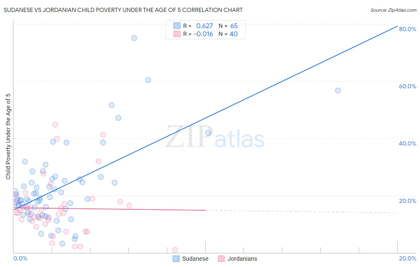 Sudanese vs Jordanian Child Poverty Under the Age of 5