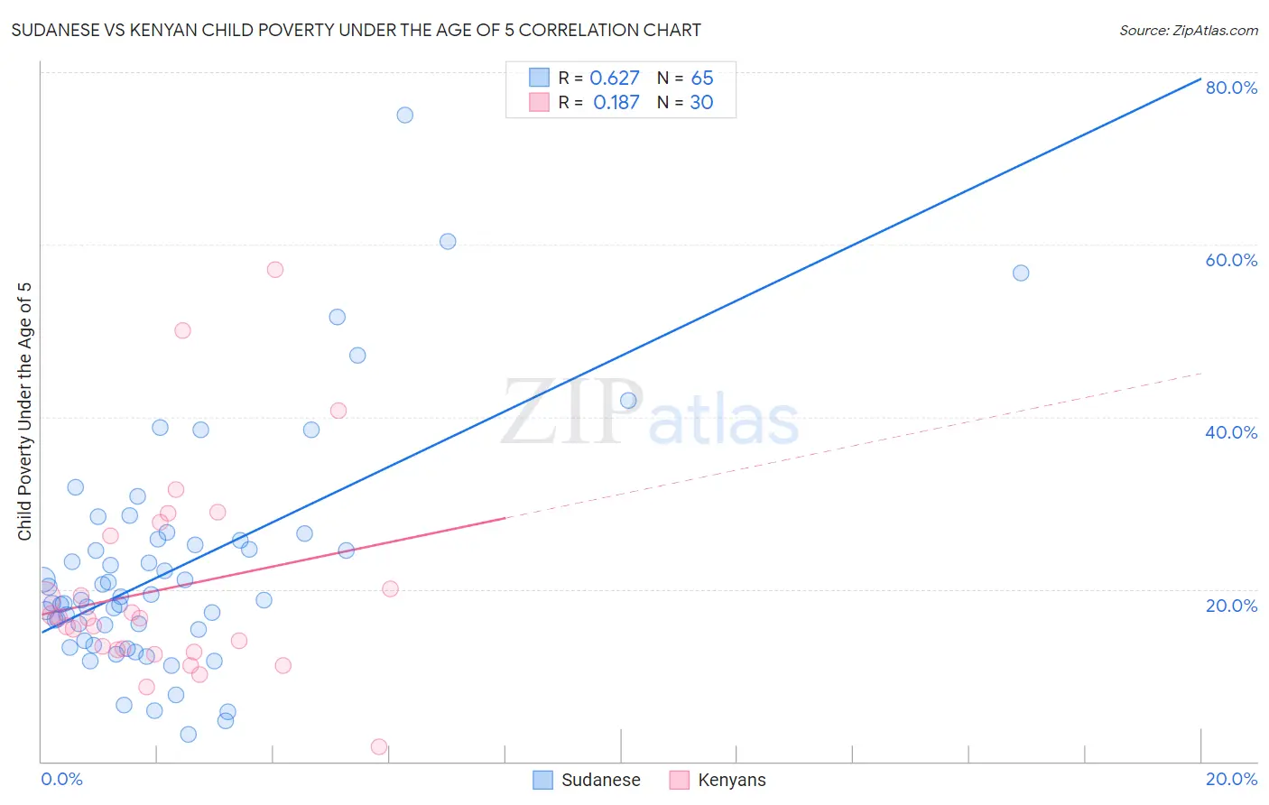Sudanese vs Kenyan Child Poverty Under the Age of 5