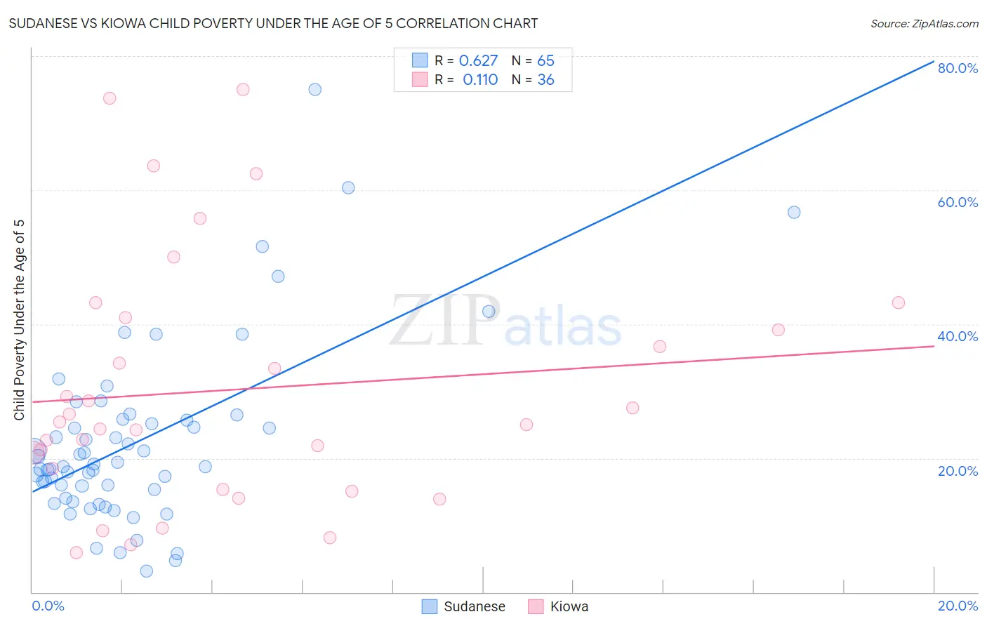 Sudanese vs Kiowa Child Poverty Under the Age of 5