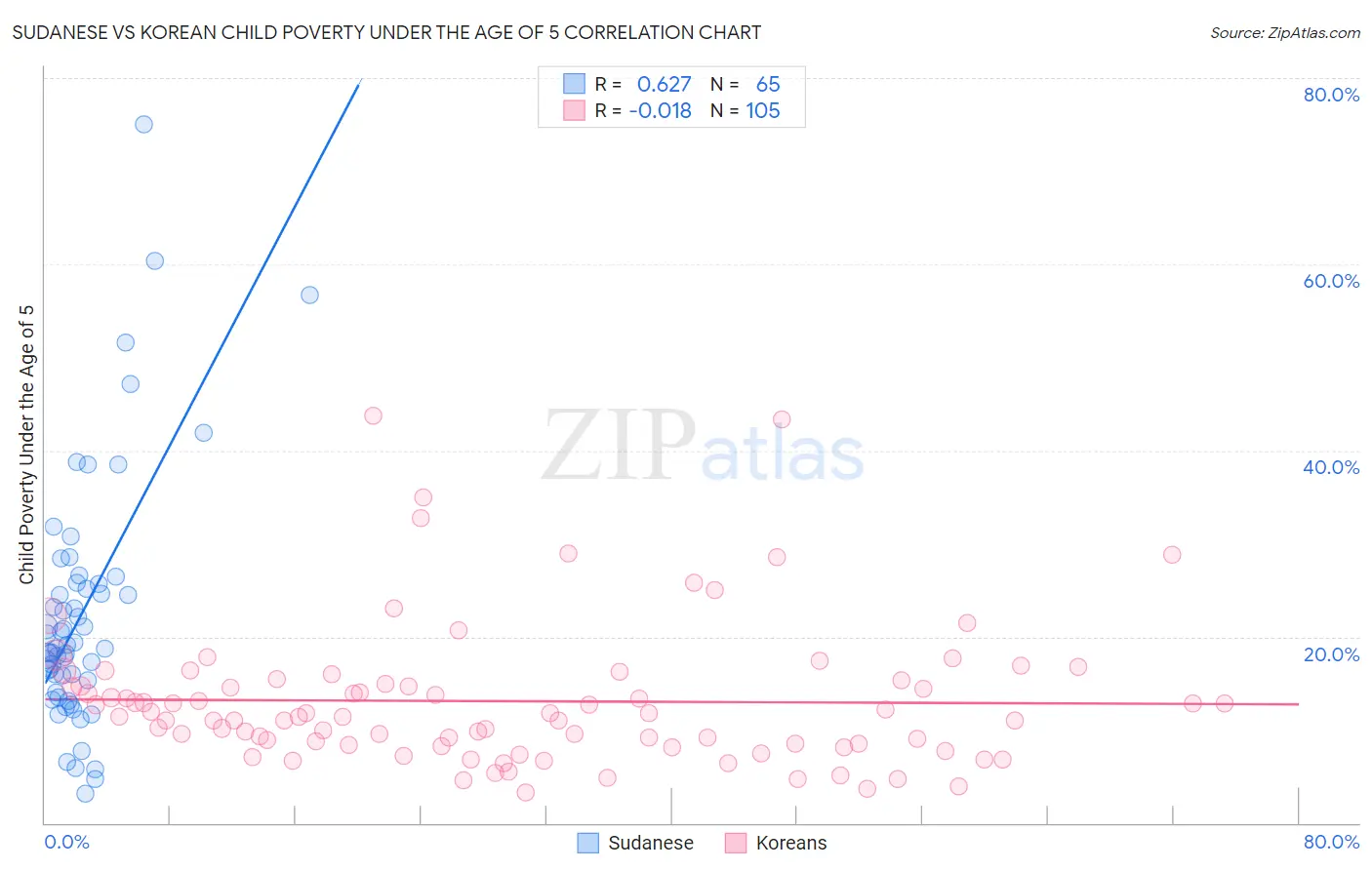 Sudanese vs Korean Child Poverty Under the Age of 5