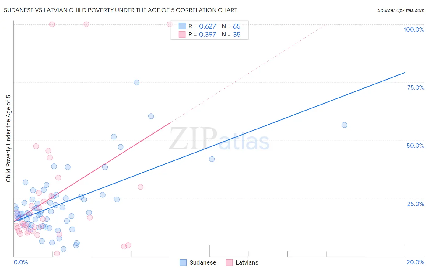 Sudanese vs Latvian Child Poverty Under the Age of 5