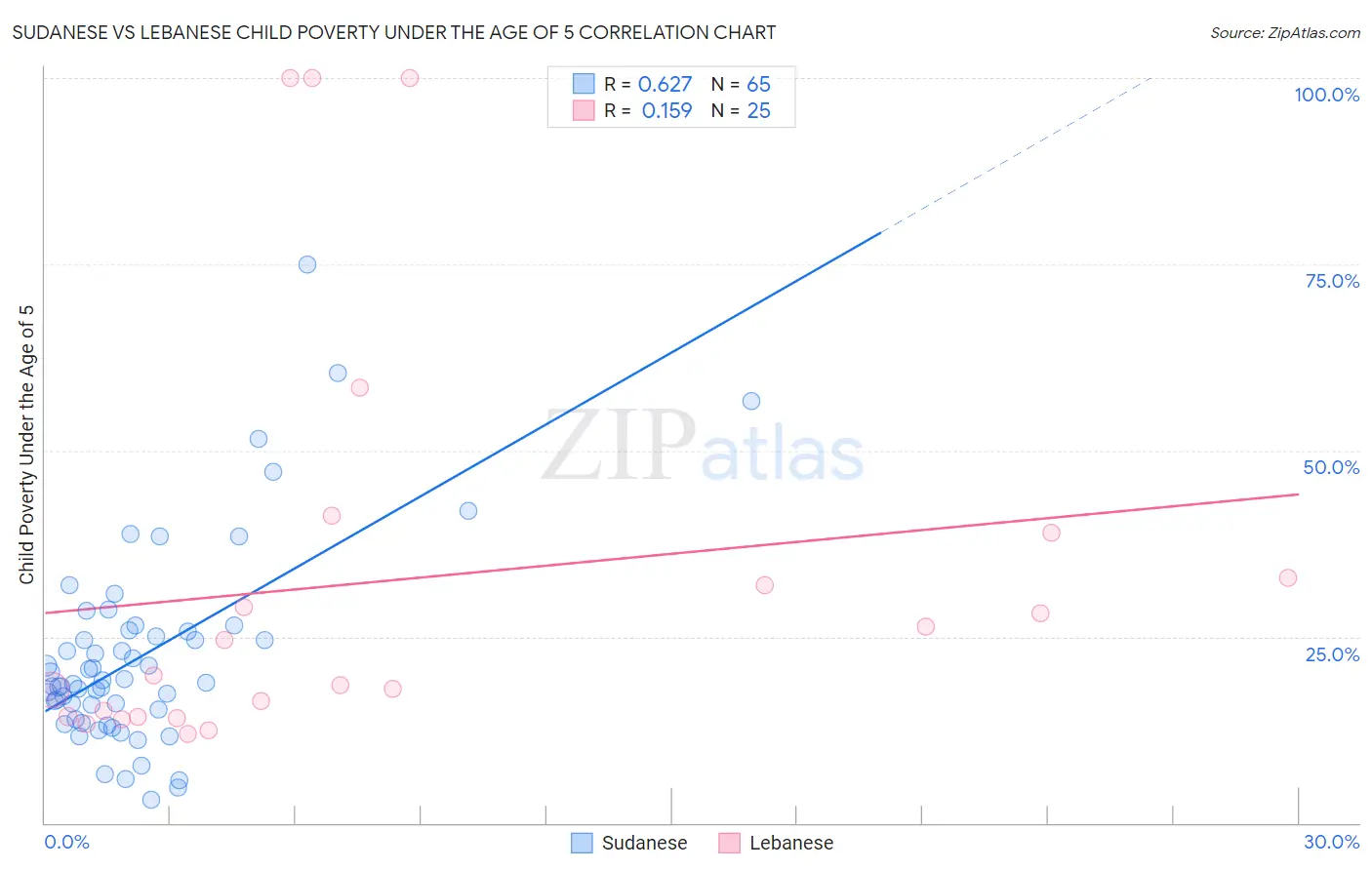 Sudanese vs Lebanese Child Poverty Under the Age of 5