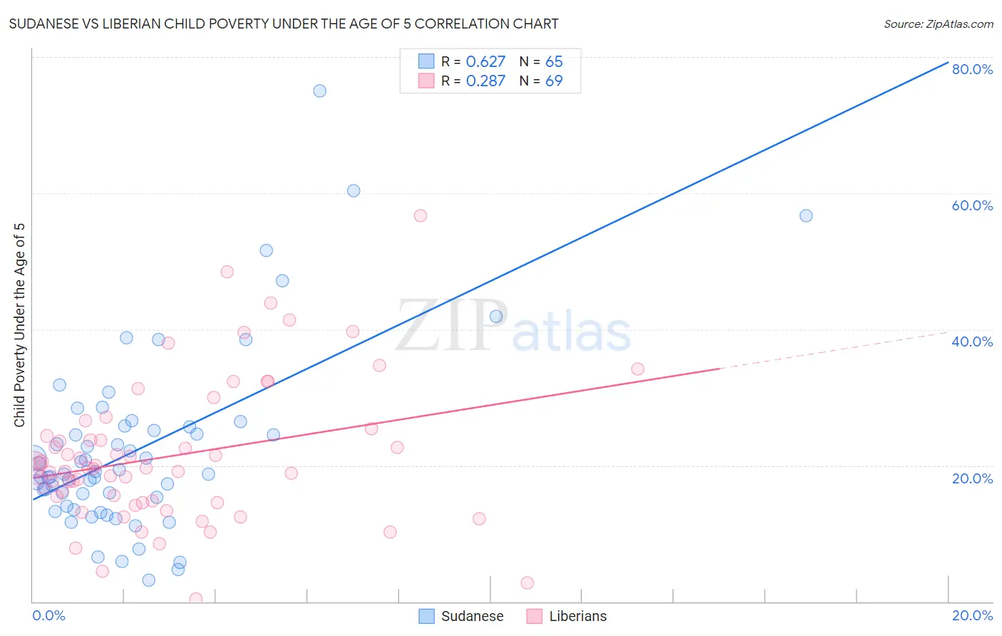 Sudanese vs Liberian Child Poverty Under the Age of 5