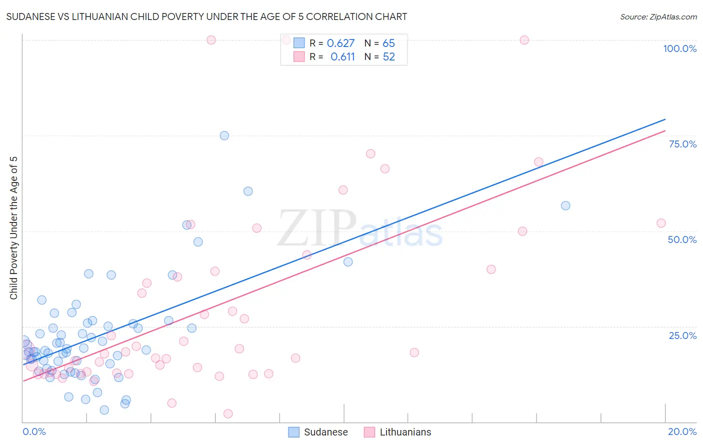 Sudanese vs Lithuanian Child Poverty Under the Age of 5