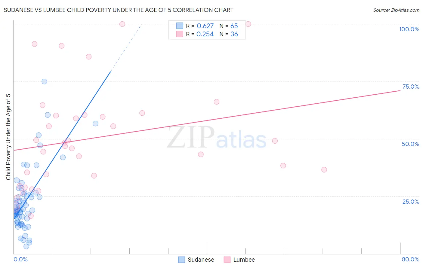 Sudanese vs Lumbee Child Poverty Under the Age of 5