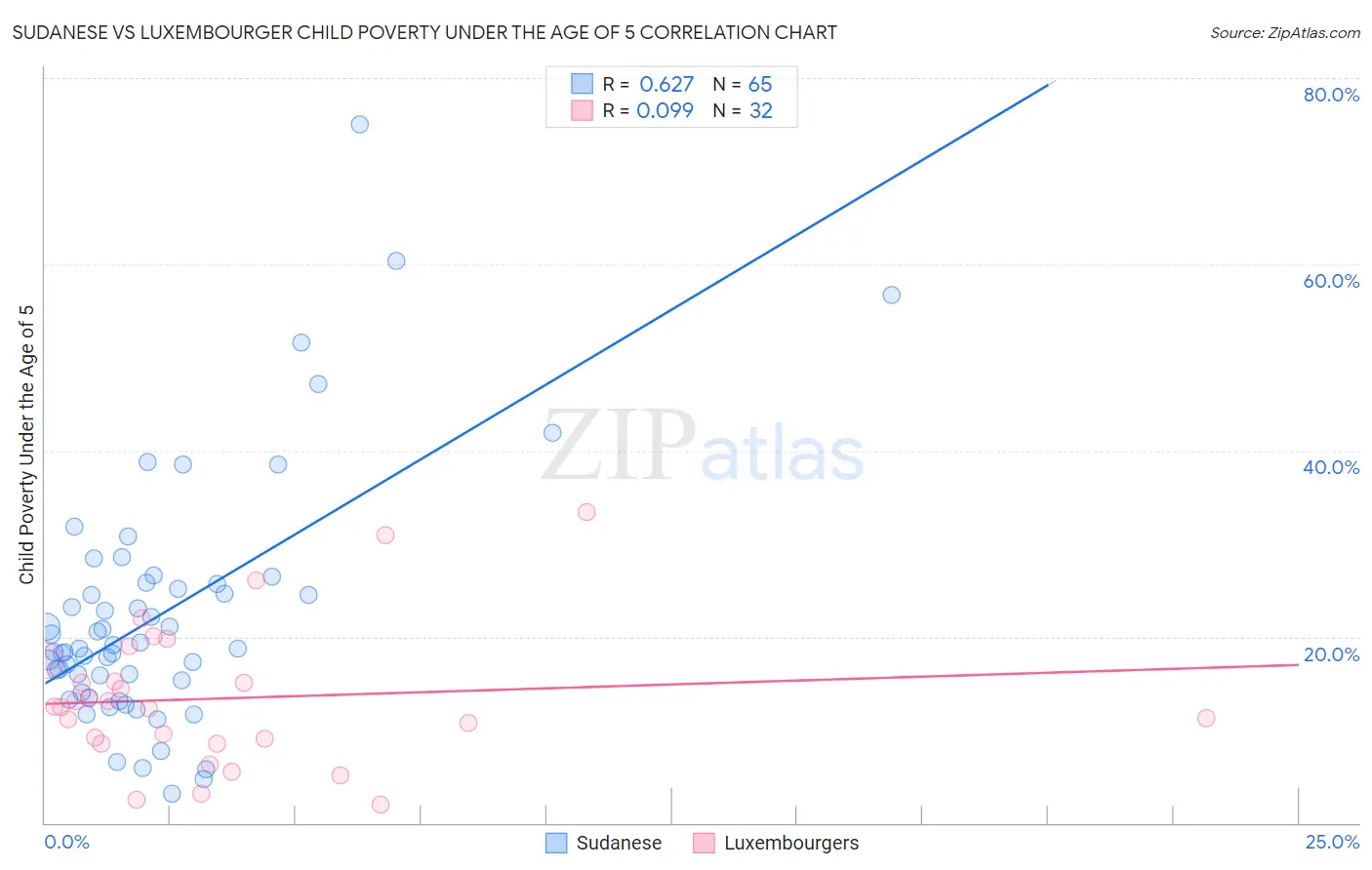 Sudanese vs Luxembourger Child Poverty Under the Age of 5