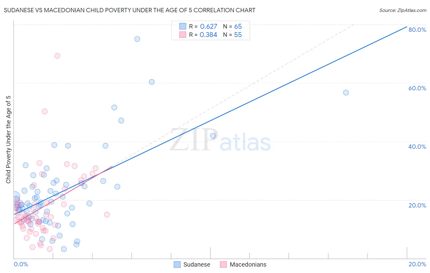 Sudanese vs Macedonian Child Poverty Under the Age of 5