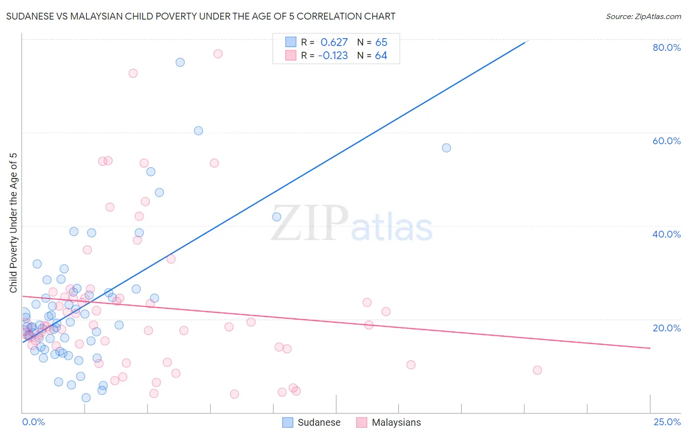 Sudanese vs Malaysian Child Poverty Under the Age of 5