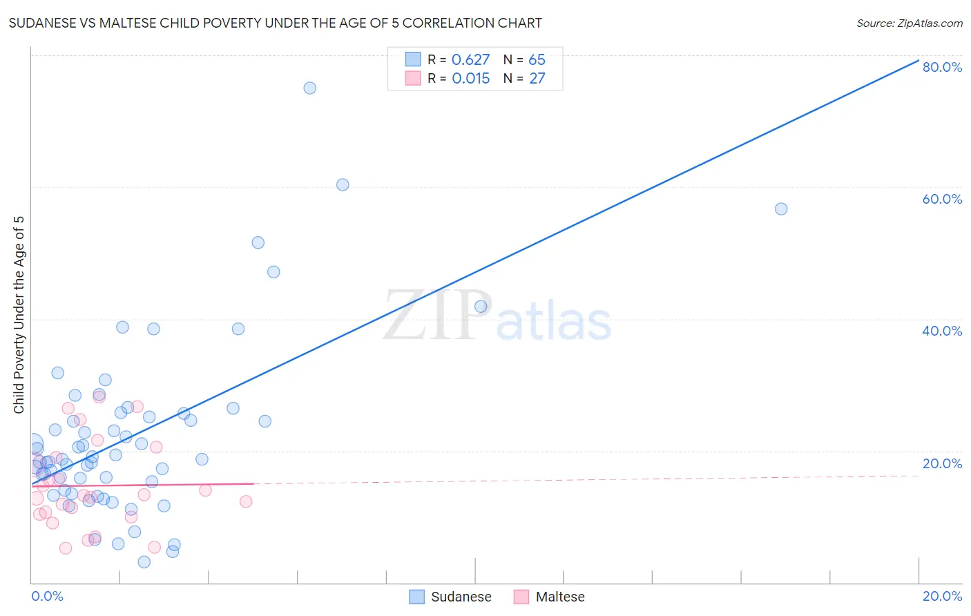 Sudanese vs Maltese Child Poverty Under the Age of 5