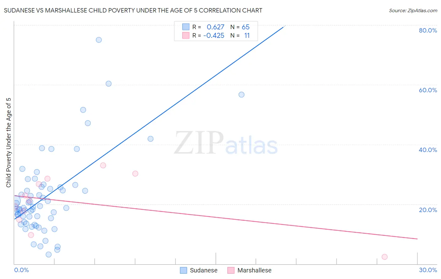 Sudanese vs Marshallese Child Poverty Under the Age of 5