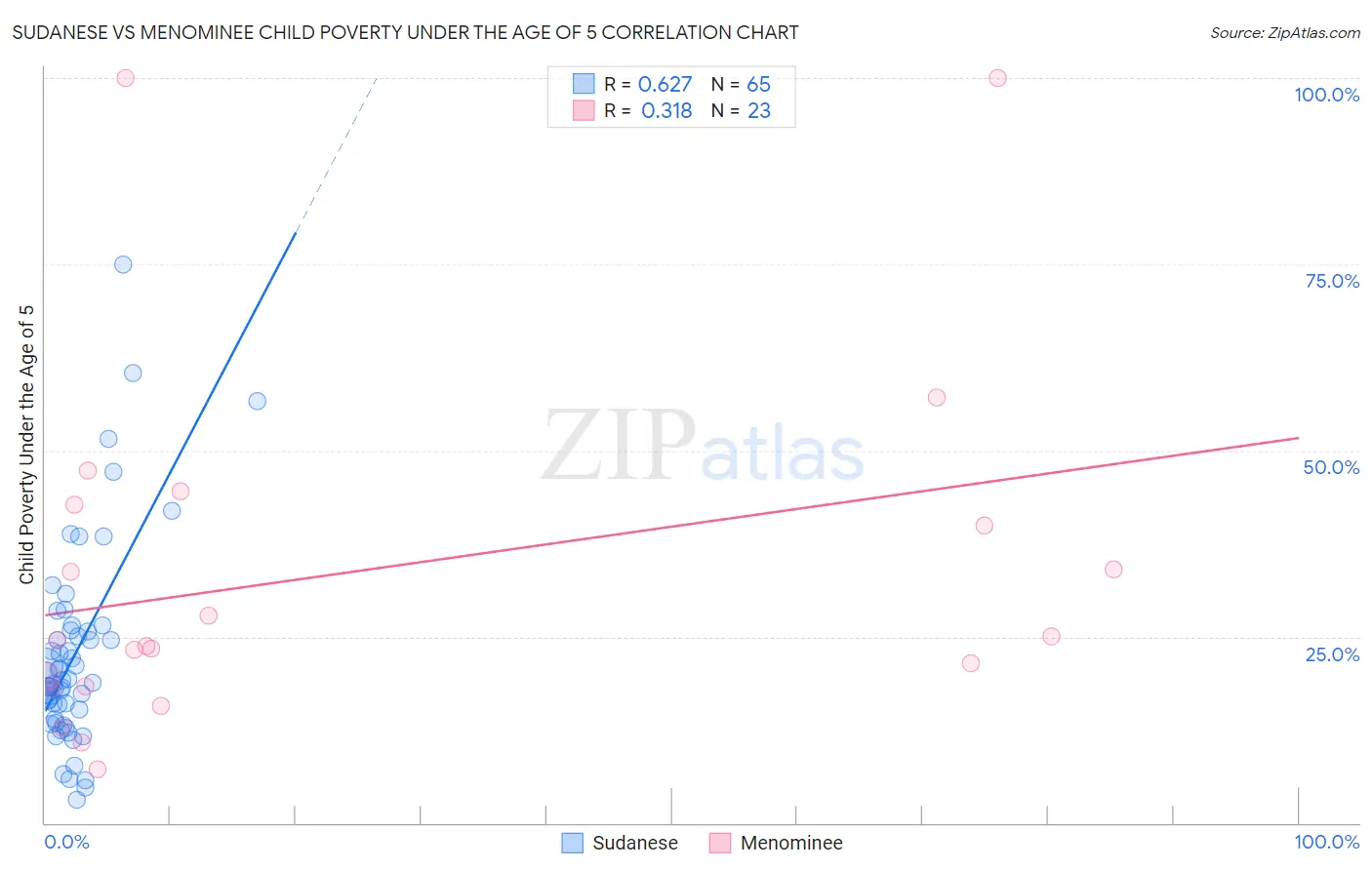 Sudanese vs Menominee Child Poverty Under the Age of 5