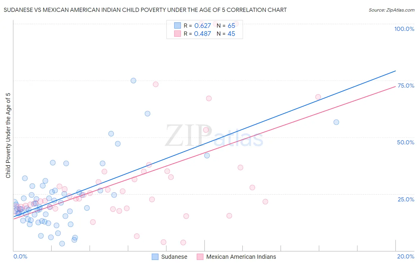 Sudanese vs Mexican American Indian Child Poverty Under the Age of 5