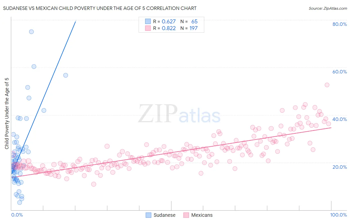 Sudanese vs Mexican Child Poverty Under the Age of 5