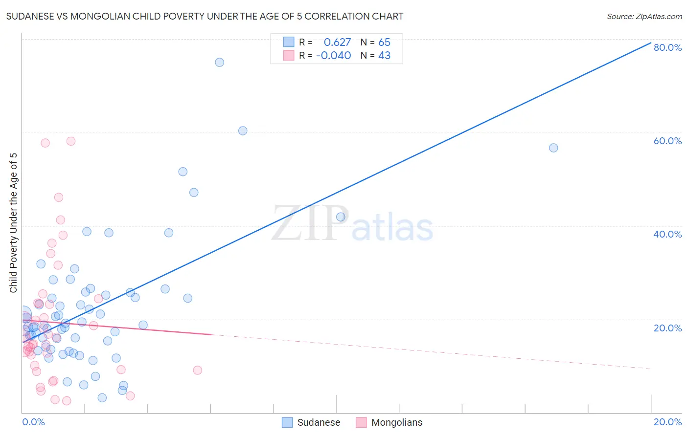 Sudanese vs Mongolian Child Poverty Under the Age of 5