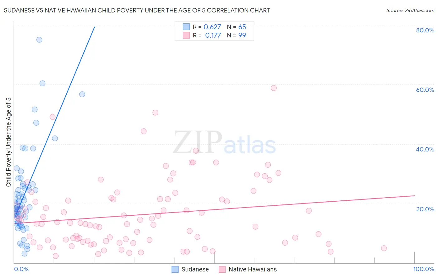 Sudanese vs Native Hawaiian Child Poverty Under the Age of 5