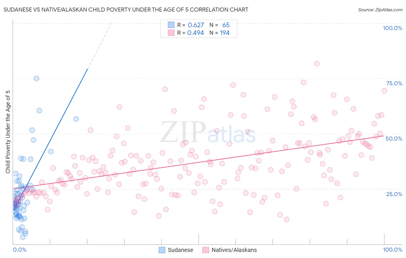 Sudanese vs Native/Alaskan Child Poverty Under the Age of 5