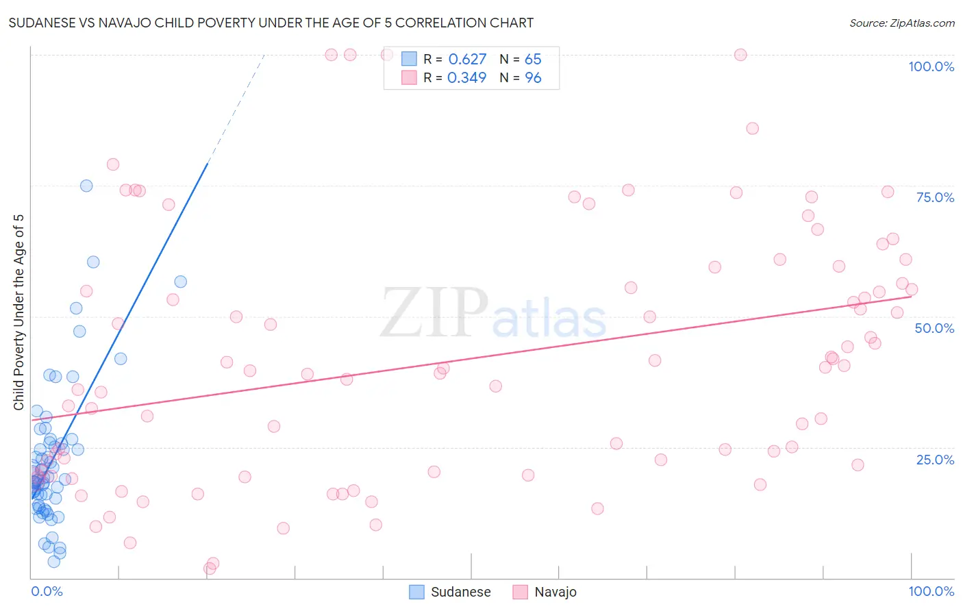 Sudanese vs Navajo Child Poverty Under the Age of 5