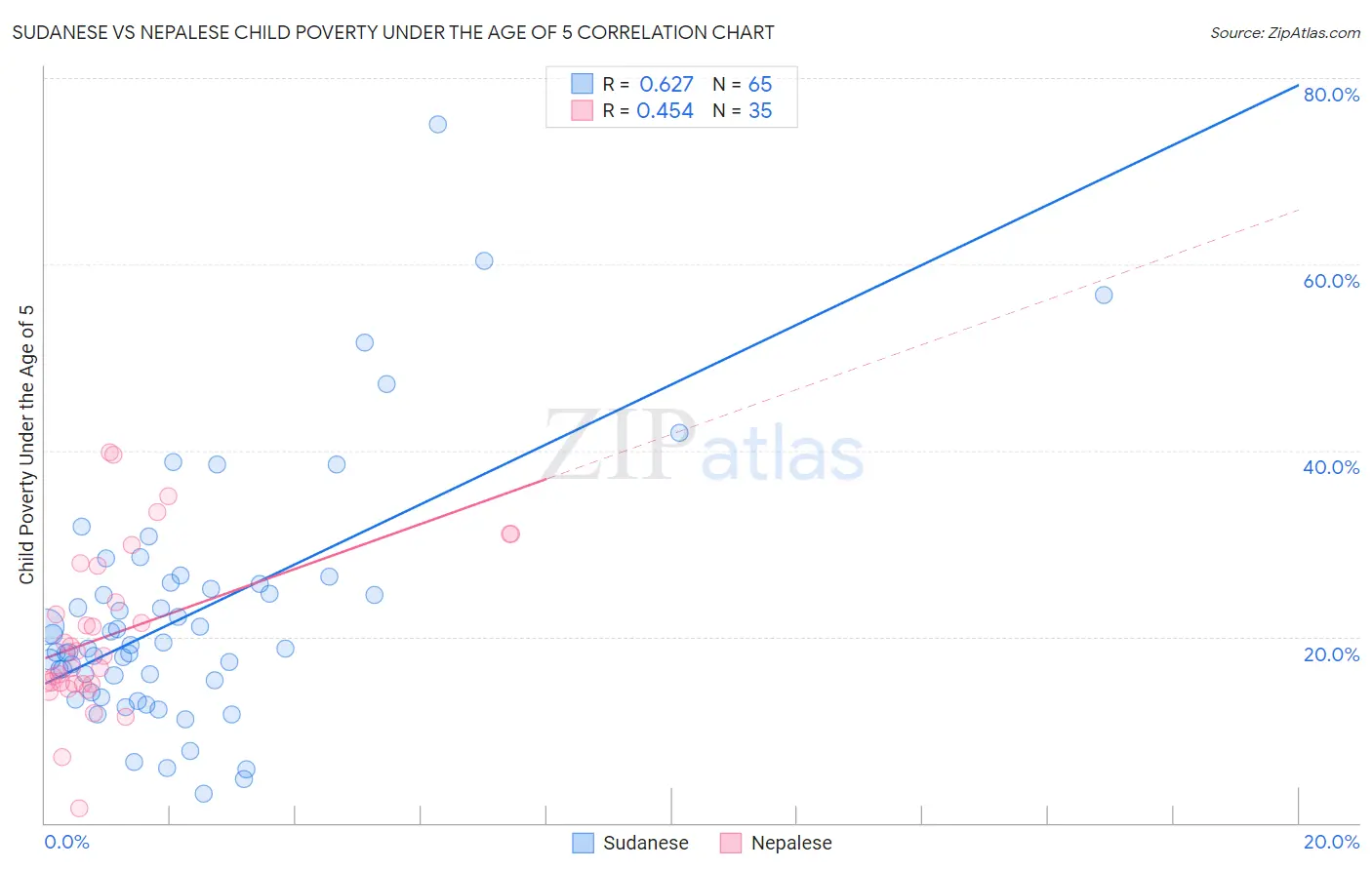 Sudanese vs Nepalese Child Poverty Under the Age of 5