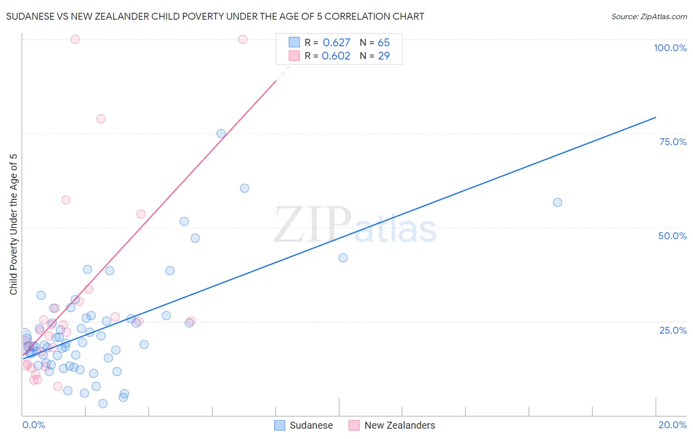 Sudanese vs New Zealander Child Poverty Under the Age of 5