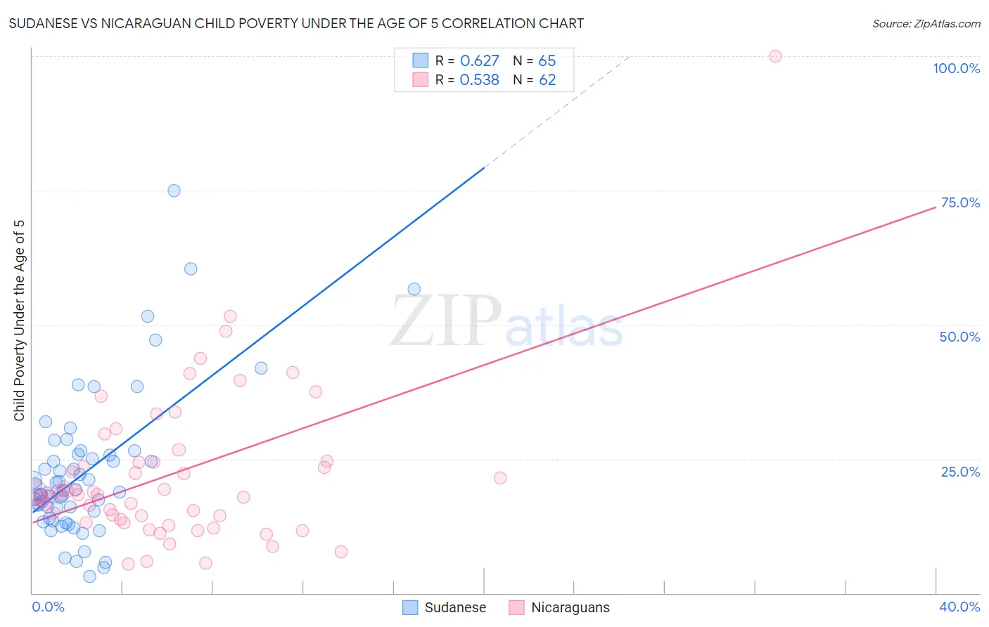 Sudanese vs Nicaraguan Child Poverty Under the Age of 5