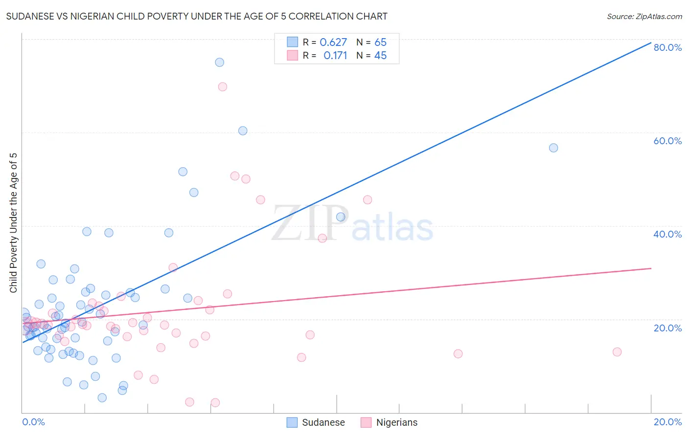 Sudanese vs Nigerian Child Poverty Under the Age of 5