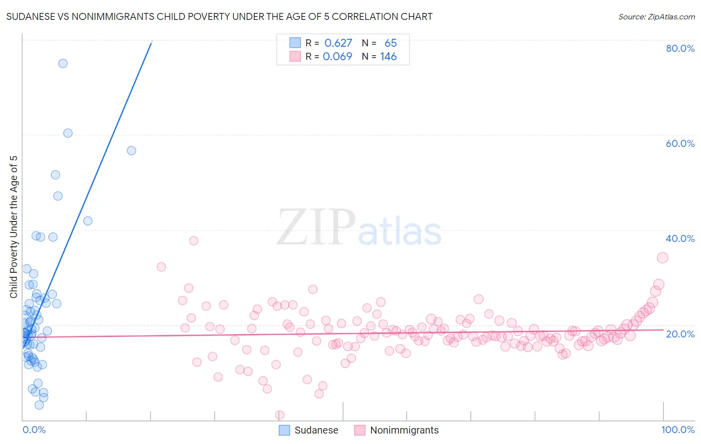 Sudanese vs Nonimmigrants Child Poverty Under the Age of 5