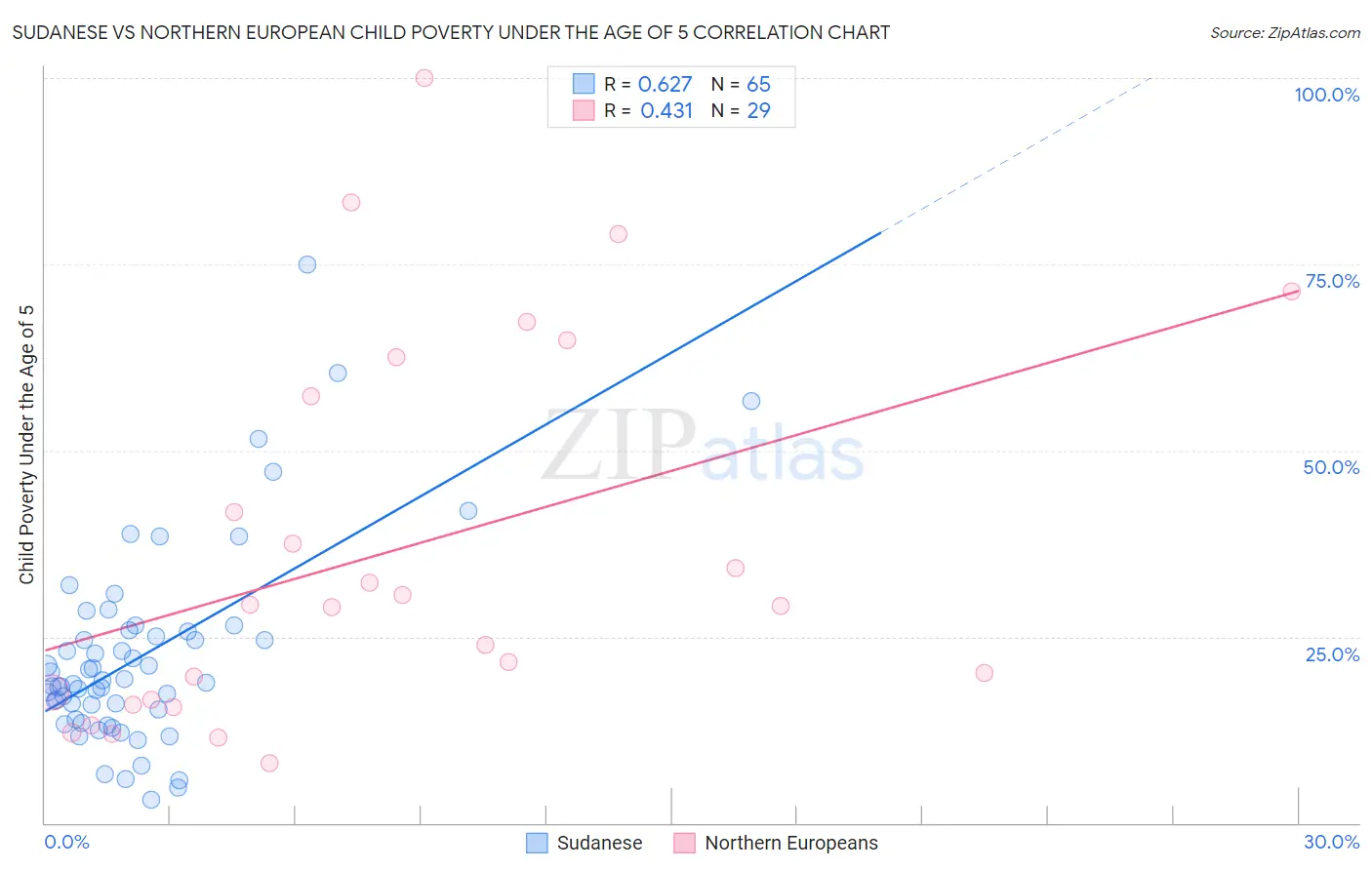 Sudanese vs Northern European Child Poverty Under the Age of 5