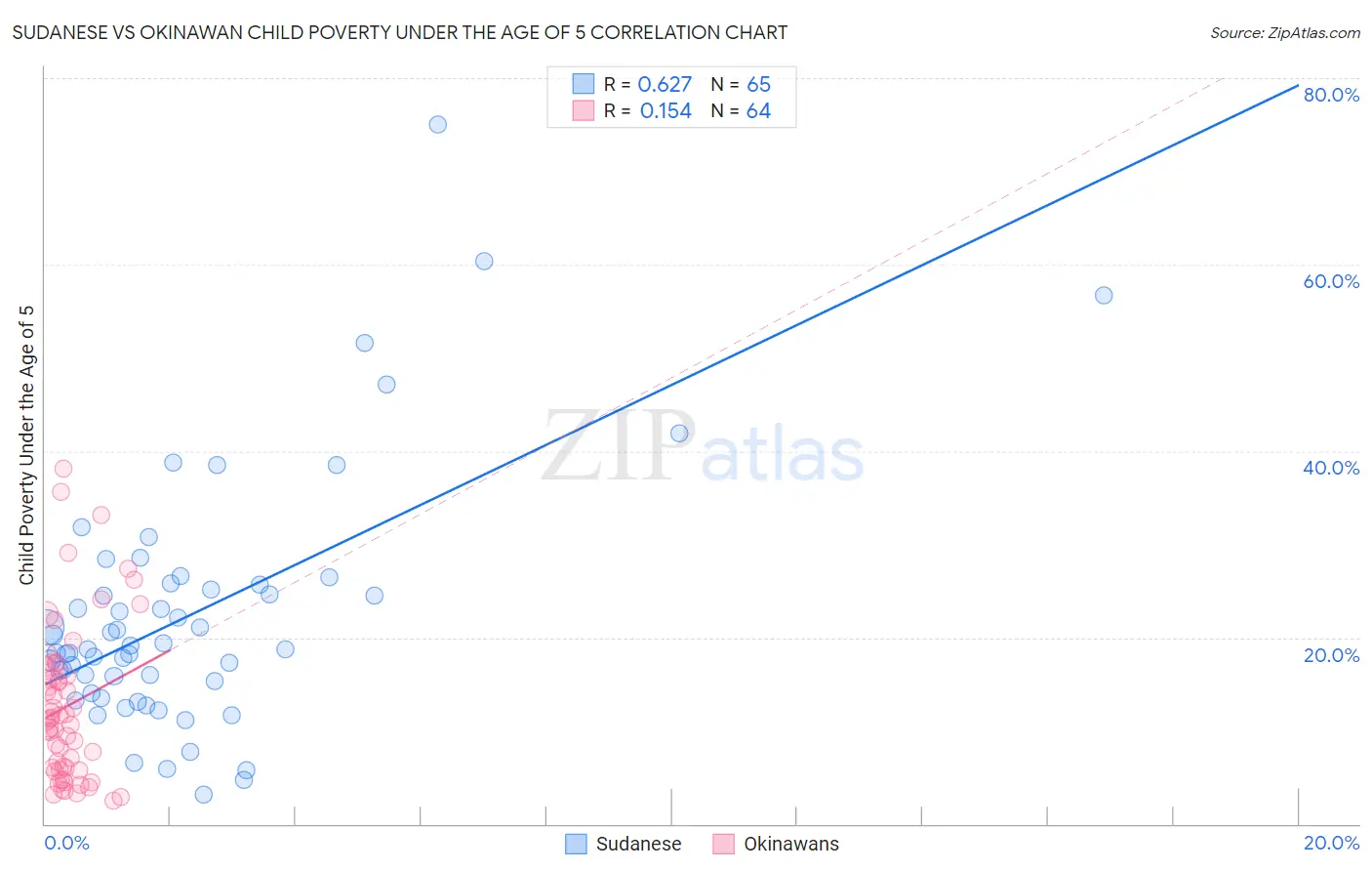 Sudanese vs Okinawan Child Poverty Under the Age of 5