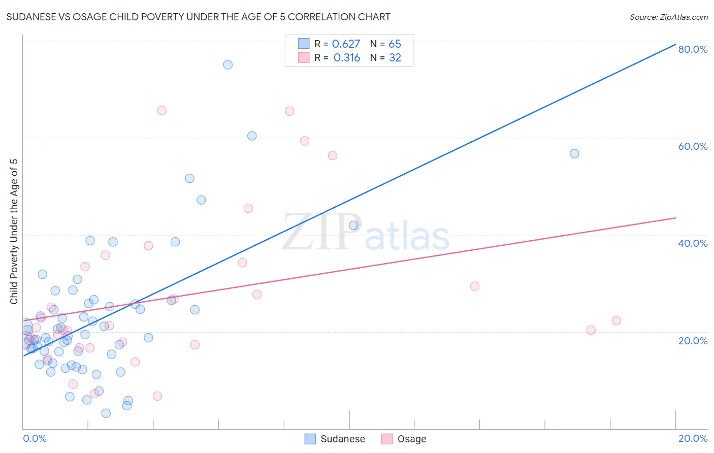 Sudanese vs Osage Child Poverty Under the Age of 5