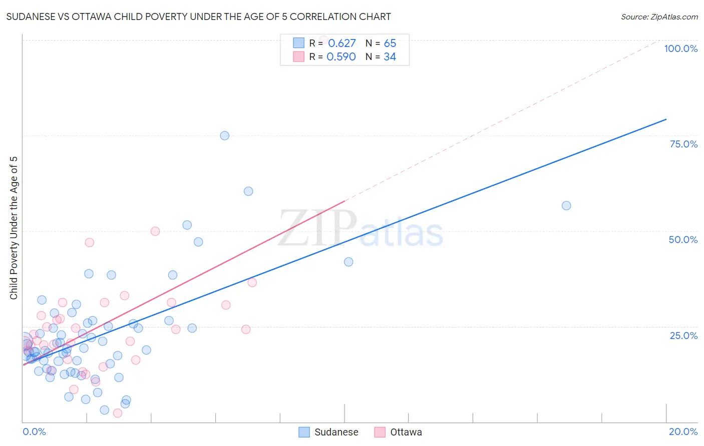 Sudanese vs Ottawa Child Poverty Under the Age of 5