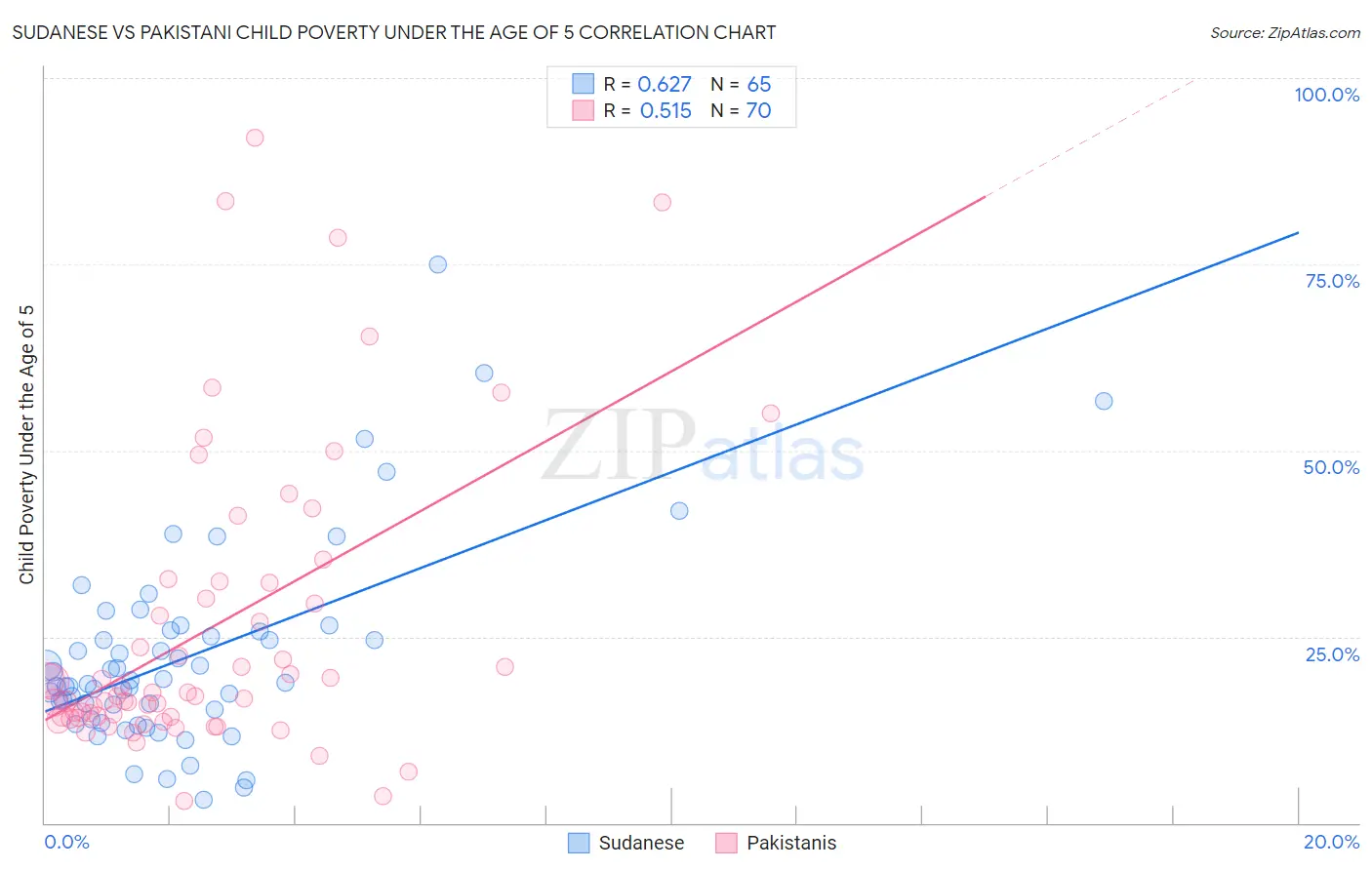 Sudanese vs Pakistani Child Poverty Under the Age of 5