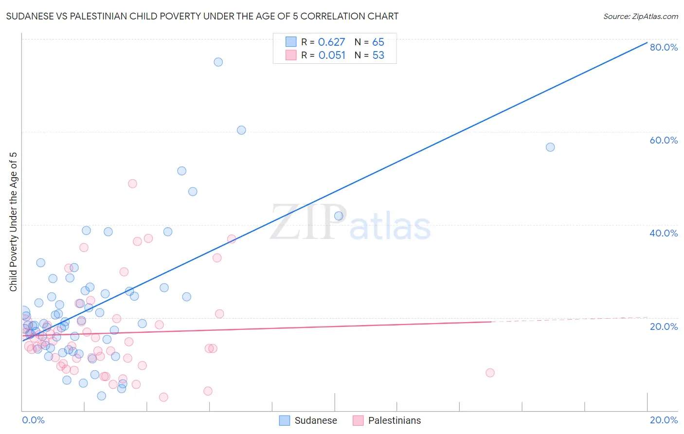 Sudanese vs Palestinian Child Poverty Under the Age of 5