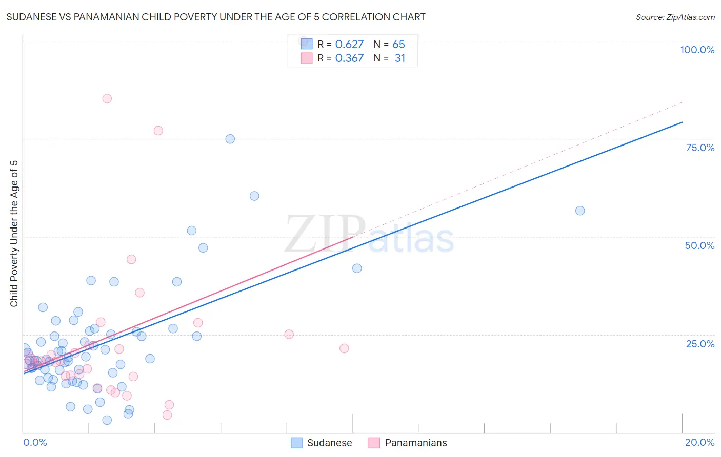 Sudanese vs Panamanian Child Poverty Under the Age of 5