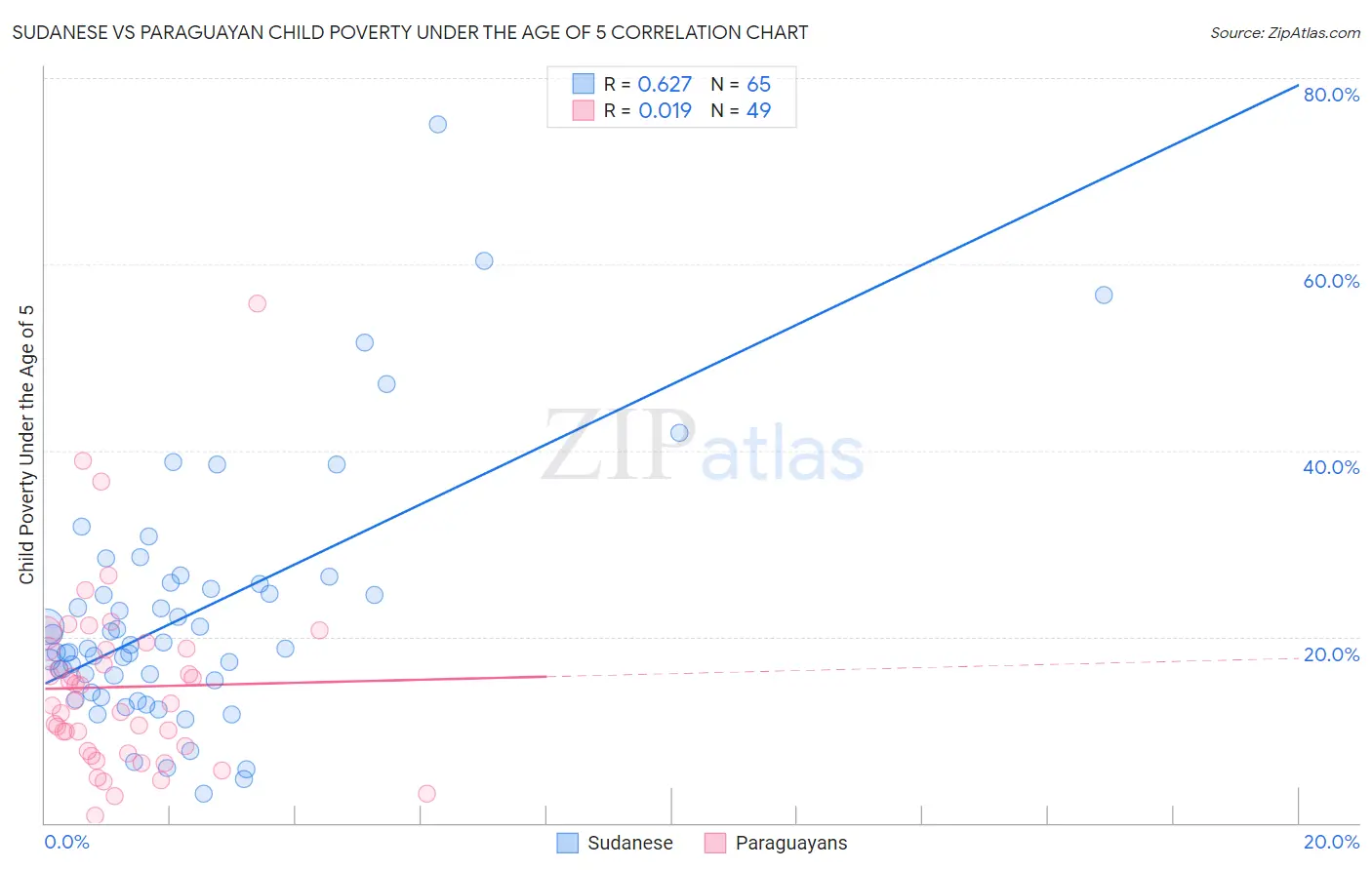 Sudanese vs Paraguayan Child Poverty Under the Age of 5