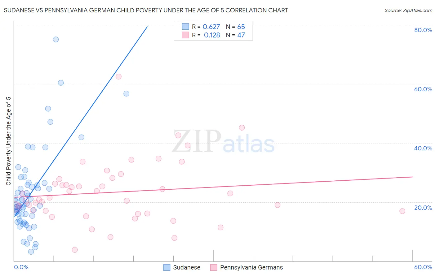 Sudanese vs Pennsylvania German Child Poverty Under the Age of 5